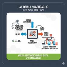 Kogeneracja – oszczędność energii i pieniędzy dzięki nowoczesnej technologii CHP