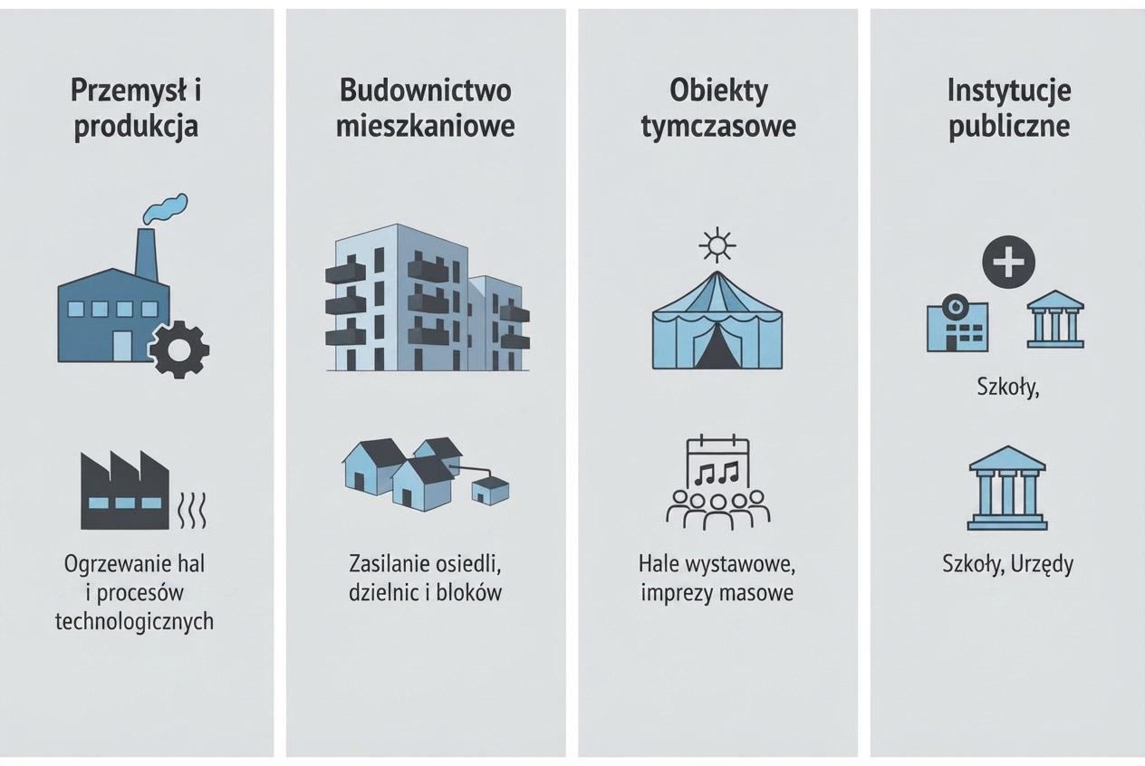 Kotłownie kontenerowe na gaz ziemny – grafika przedstawiająca szerokie spektrum zastosowań w przemyśle, budownictwie mieszkaniowym, obiektach tymczasowych i instytucjach publicznych.