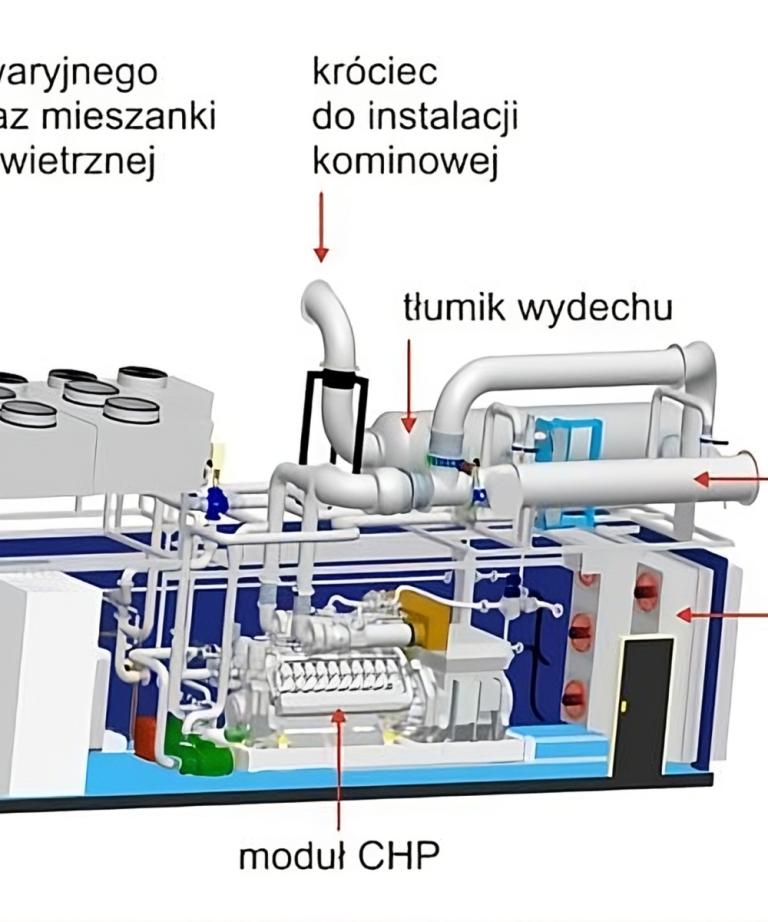 Zdjęcie przedstawia przekrój techniczny kontenerowego modułu skojarzonej gospodarki energetycznej (CHP). Wewnątrz widać silnik spalinowy, wymienniki ciepła, rury i systemy wentylacyjne.