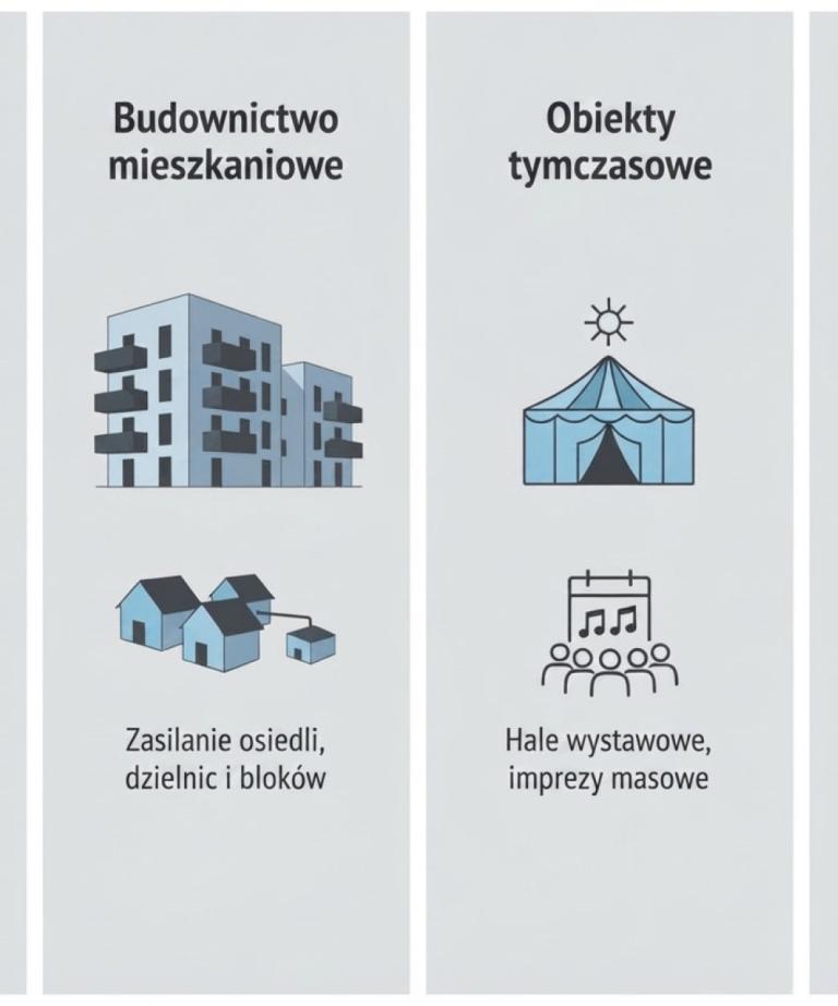 Kotłownie kontenerowe na gaz ziemny – grafika przedstawiająca szerokie spektrum zastosowań w przemyśle, budownictwie mieszkaniowym, obiektach tymczasowych i instytucjach publicznych.